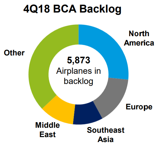 Boeing stock analysis Backlog