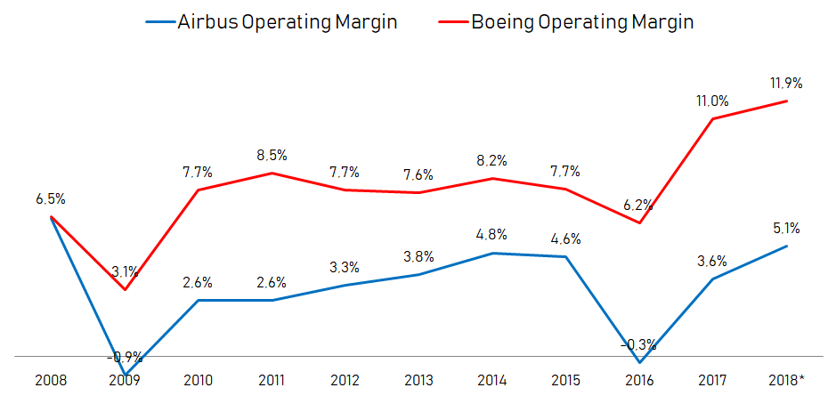 Boeing stock analysis Operating margins vs airbus