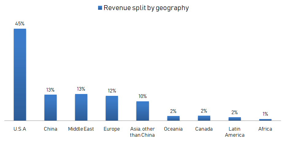 Boeing stock analysis revenue by geo