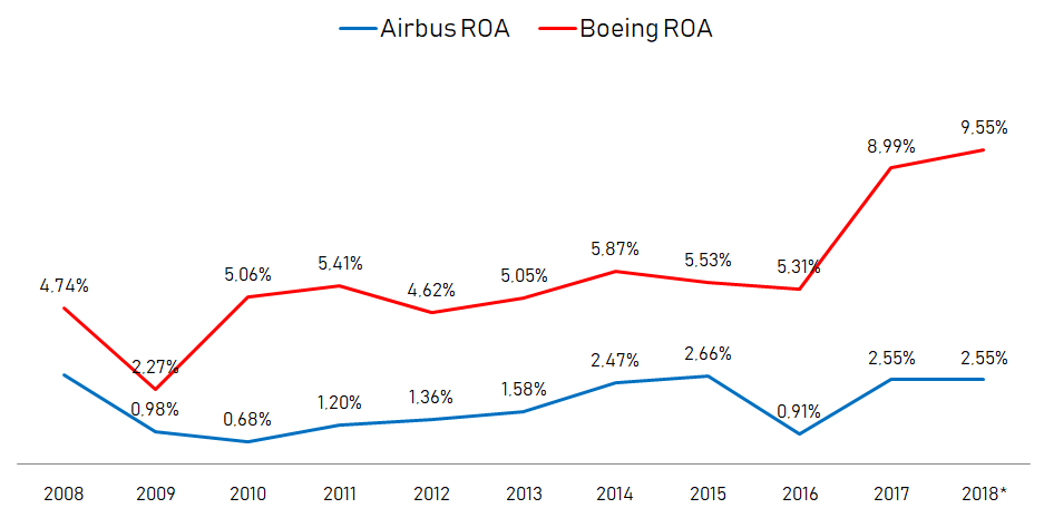 Boeing stock analysis roa and airbus