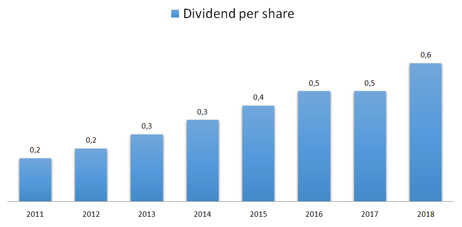 MTY Food Group dividend