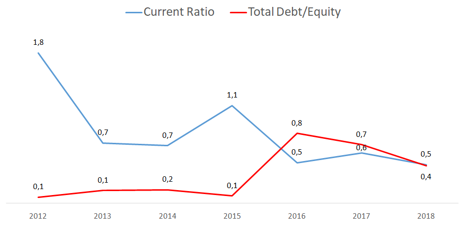 MTY Food Group net balance sheet ratios