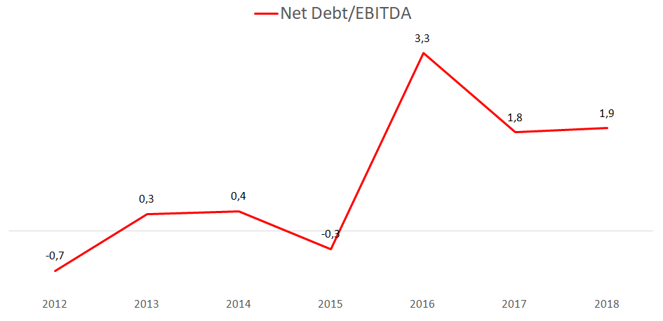 MTY Food Group net debt to EBITDA