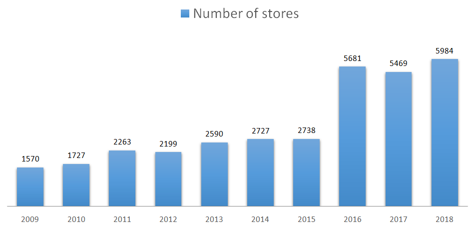 MTY Food Group number of stores