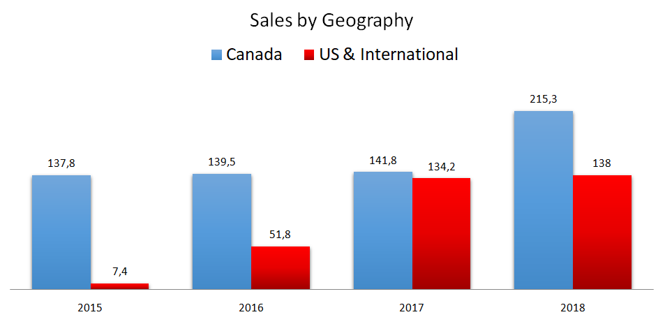 MTY Food Group sales by geography