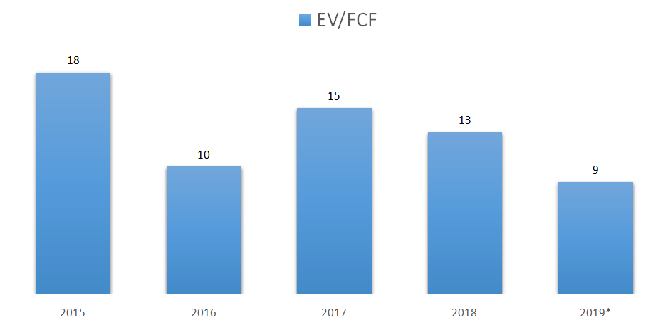 The Gym Group stock analysis EV FCF