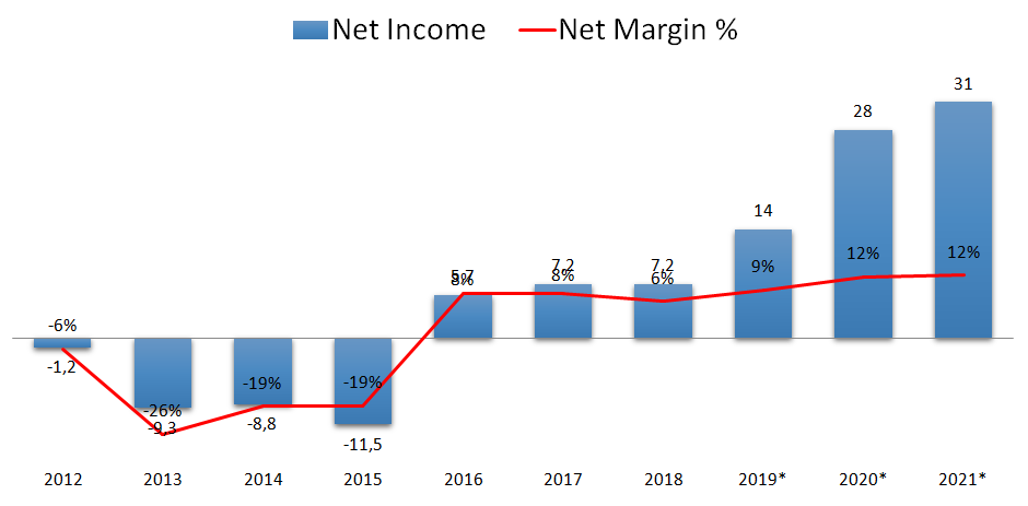 The Gym Group stock analysis Net Income