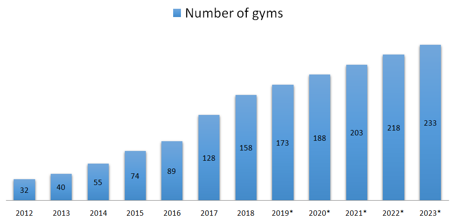 The Gym Group stock analysis number of gyms