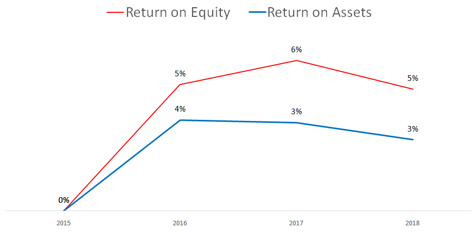 The Gym Group stock analysis profitability ratios