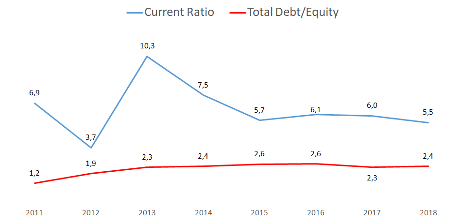 Air Lease stock analysis Debt to Equity