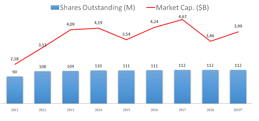 Air Lease stock analysis market cap
