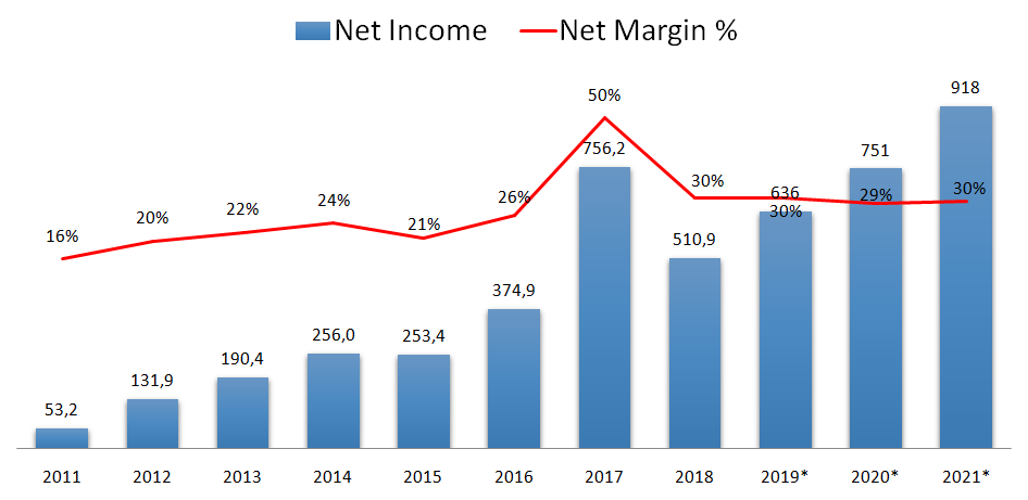 Air Lease stock analysis net income