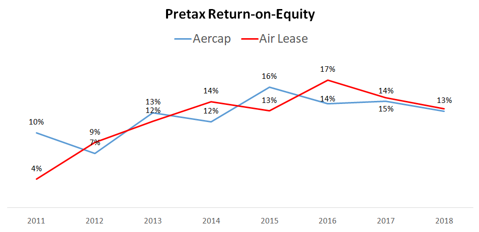 Air Lease stock analysis pretax ROE