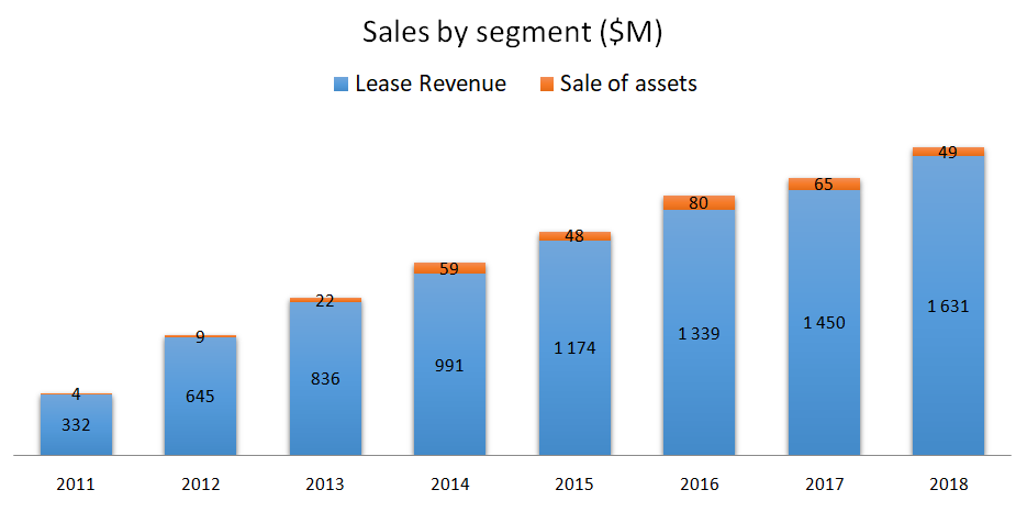 Air Lease stock analysis sales by segment