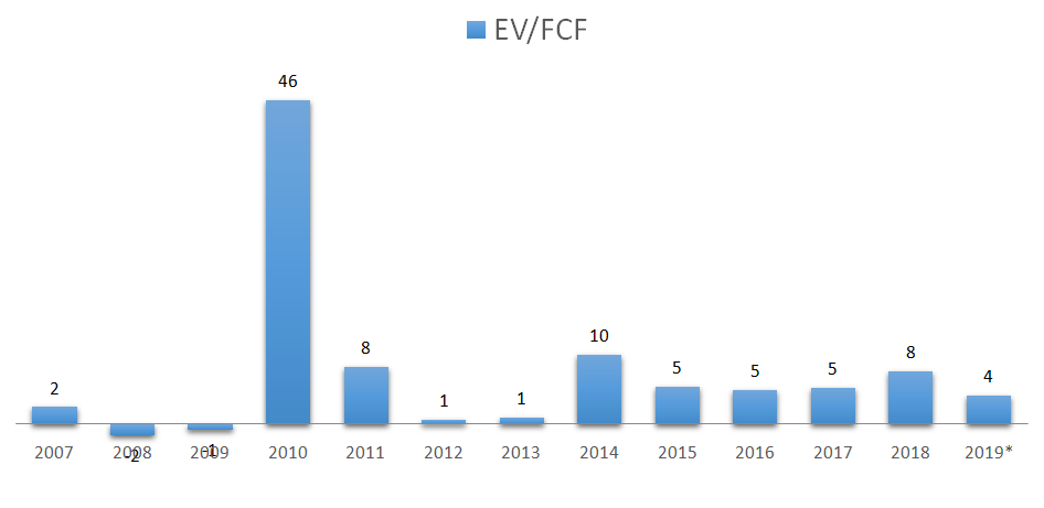 Keck seng stock analysis EV FCF
