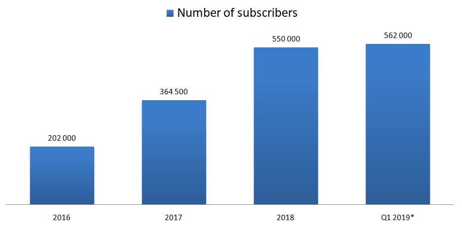 Gaia Stock analysis number of subscribers