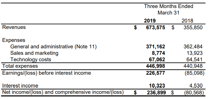 Riwi Corp stock analysis income statement