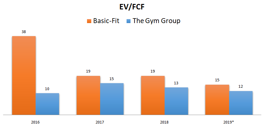 Basic fit stock analysis EV FCF1