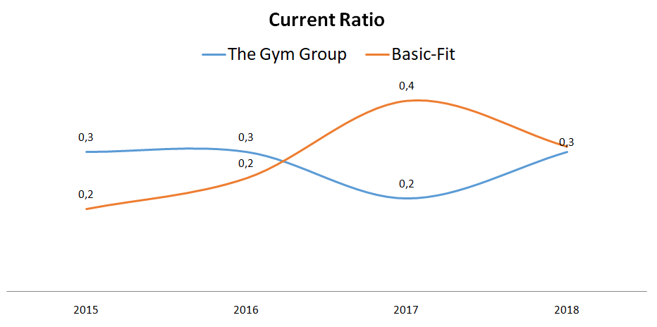Basic fit stock analysis current ratio comp