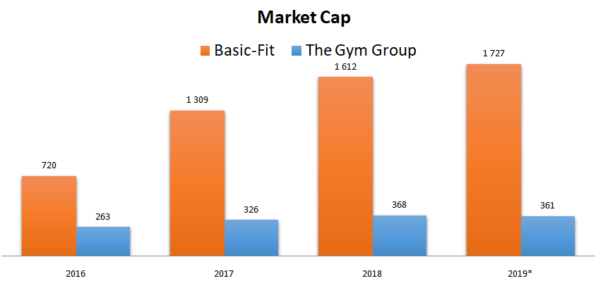Basic fit stock analysis market cap