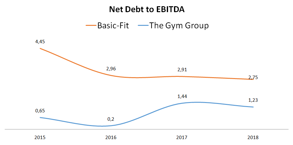 Basic fit stock analysis net debt to EBITDA