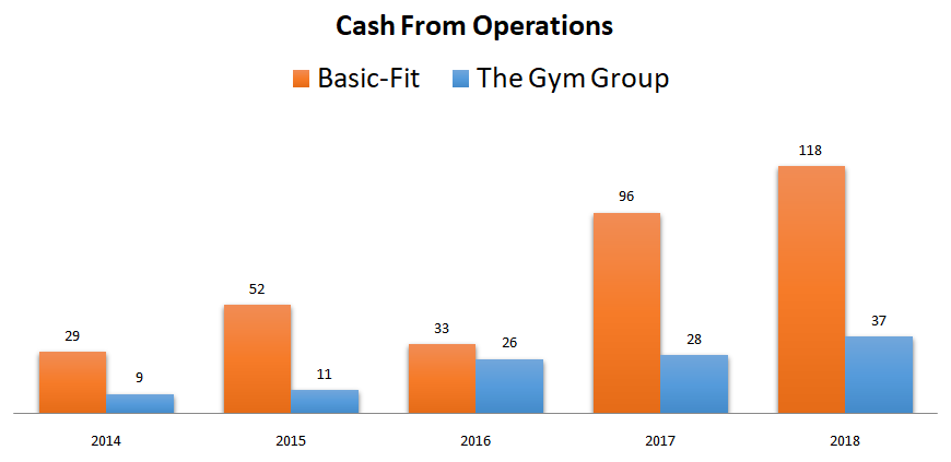 Basic fit stock analysis cash from ops comp