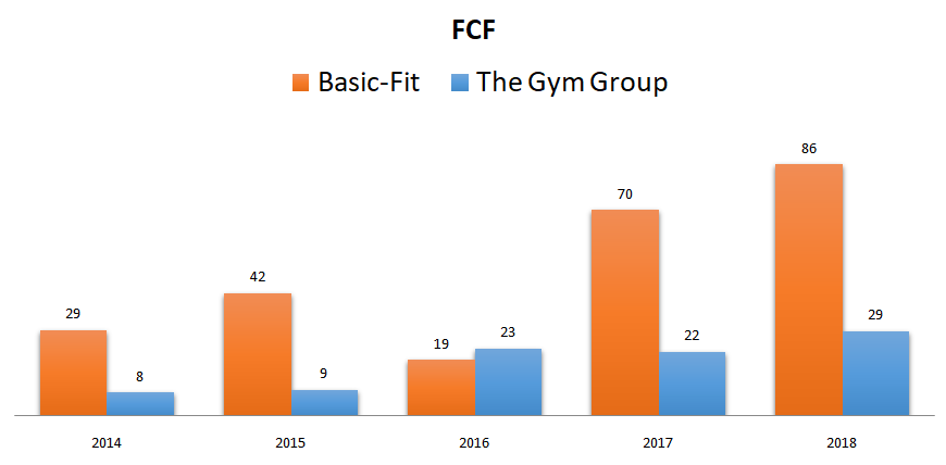 Basic fit stock analysis fcf comp1