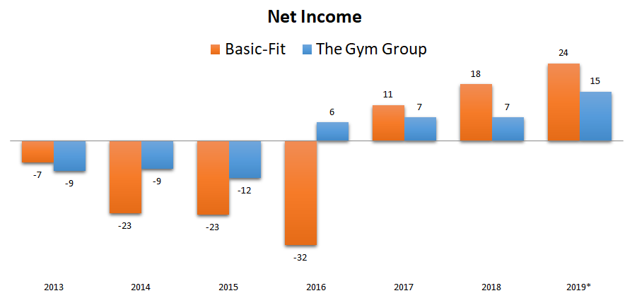 Basic fit stock analysis net income comp