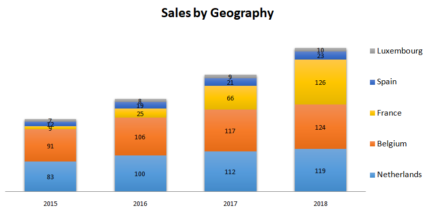 Basif fit stock analysis sales by geography