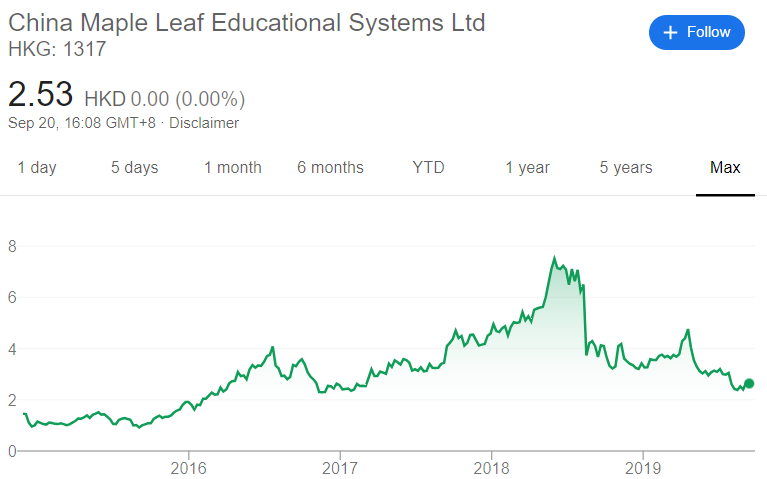 China Maple Leaf stock average stock pric