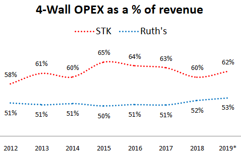 One Group Hospitality Stock analysis 4 wall opex