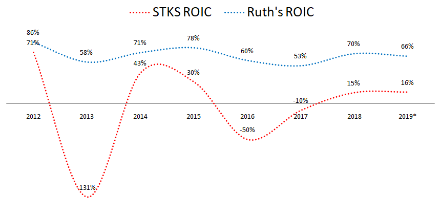One Group Hospitality Stock analysis ROIC1