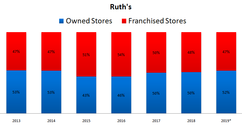 One Group Hospitality Stock analysis Ruth's store mix