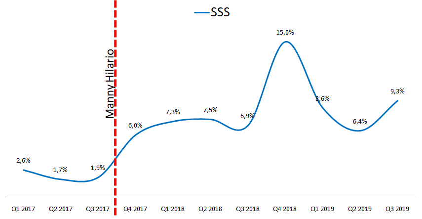 One Group Hospitality Stock analysis SSS