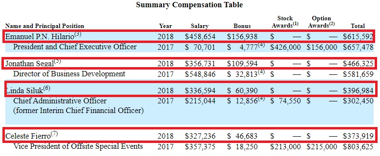One Group Hospitality Stock analysis compensation