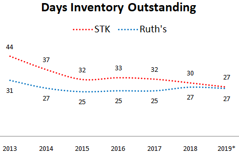 One Group Hospitality Stock analysis days inventory