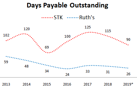 One Group Hospitality Stock analysis days payables outstanding