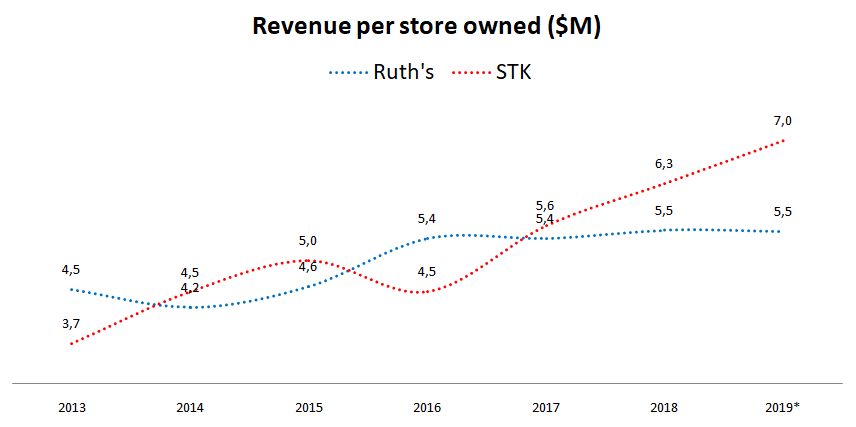 One Group Hospitality Stock analysis revenue per store owned